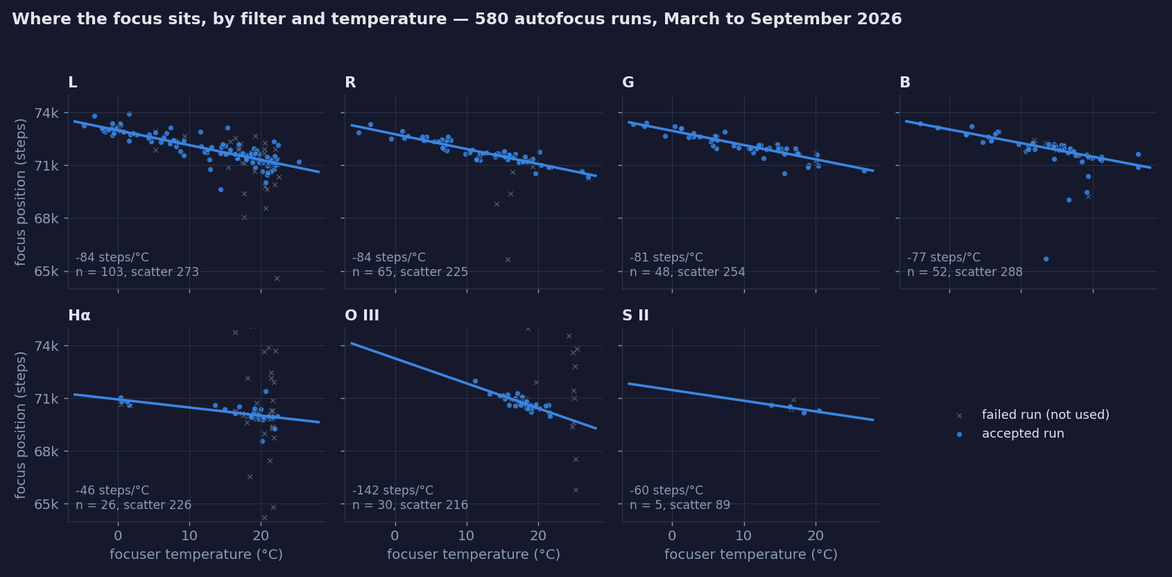 Seven small panels, one per filter, each plotting focus position against focuser temperature with accepted runs as dots, failed runs as faint crosses, and a fitted straight line; every line slopes downward, about 80 steps per degree for the broadband filters.