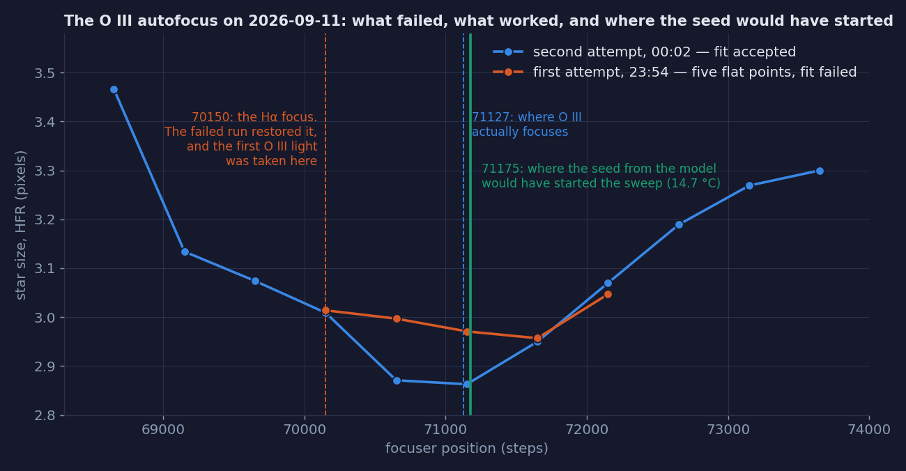 Two autofocus runs on O III: five nearly flat points from the failed attempt, and an eleven-point V from the successful one, with the Hα focus, the true O III focus and the model's prediction marked as vertical lines.