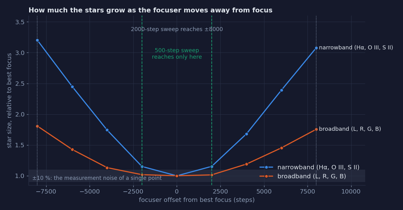 Star size relative to best focus against focuser offset, from minus 8000 to plus 8000 steps, for narrowband and broadband filters; the narrowband curve reaches three times the focused size at plus or minus 8000, the broadband curve under twice; dashed lines mark the 500-step sweep's reach at plus or minus 2000.